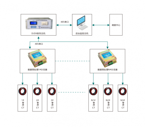 分布式小電流接地選線系統